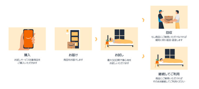amazon 30日間のお試しサービス