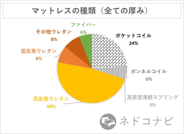 マットレスの種類別シェア(楽天市場ランキング上位50位まで、すべての厚み)