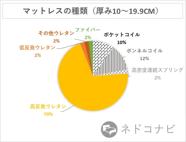 マットレスの種類別シェア(楽天市場ランキング上位50位まで、厚み10cm以上20cm未満)