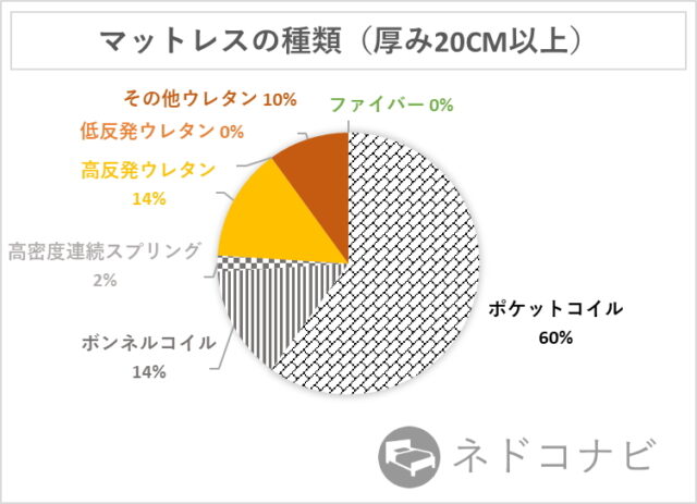 マットレスの種類別シェア(楽天市場ランキング上位50位まで、厚み20cm以上30cm未満)