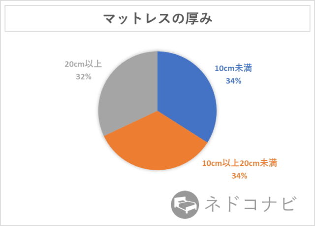 マットレスの厚み別シェア(楽天市場ランキング上位50位まで)