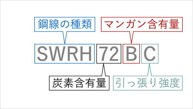コイルの線種(JIS規格表示…鋼線の種類、炭素含有量、マンガン含有量、引っ張り強度)