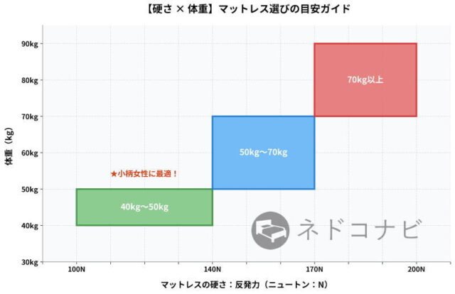 体重(kg)×硬さ(N)マットレスを選ぶ際の目安